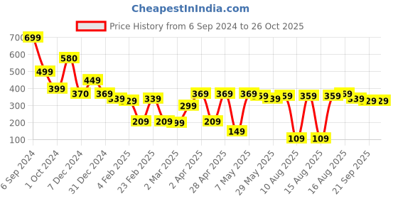 myntra.com Tokyo Talkies Women Gorgeous Green Solid Dress tokyo talkies Price History Graph from 6 Sep 2024 to 25 Oct 2025