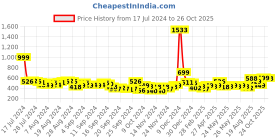 myntra.com Tokyo Talkies Women Gorgeous Red Solid Dress tokyo talkies Price History Graph from 17 Jul 2024 to 26 Oct 2025