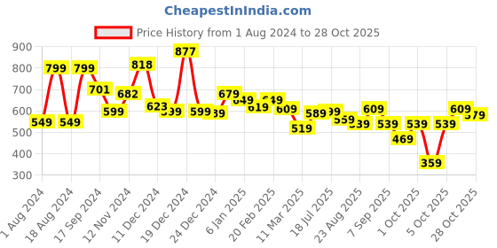 myntra.com street by tokyo talkies Tokyo Talkies Women Graphic Printed Cotton Relaxed Fit Crop T-shirt street by tokyo talkies Price History Graph from 1 Aug 2024 to 28 Oct 2025