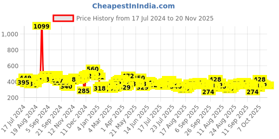 myntra.com Tokyo Talkies Women Graphic Printed Drop Shoulder Oversized T-shirt tokyo talkies Price History Graph from 17 Jul 2024 to 19 Nov 2025