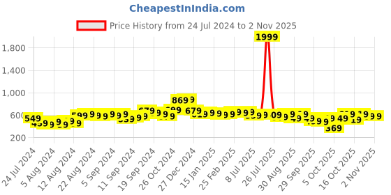 myntra.com street by tokyo talkies Tokyo Talkies Women Graphic Printed Drop-Shoulder Sleeves Cotton Relaxed Fit T-shirt street by tokyo talkies Price History Graph from 24 Jul 2024 to 2 Nov 2025