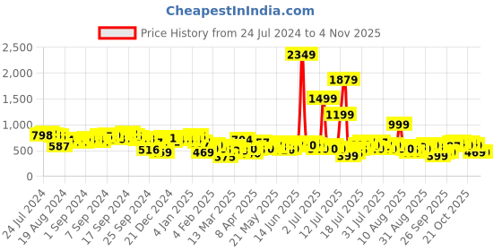 myntra.com street by tokyo talkies Tokyo Talkies Women Graphic Printed Drop-Shoulder Sleeves Cotton Relaxed Fit T-shirt street by tokyo talkies Price History Graph from 24 Jul 2024 to 1 Nov 2025