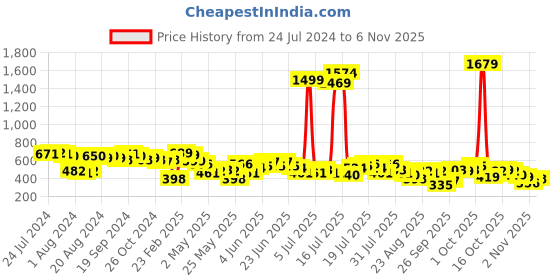 myntra.com street by tokyo talkies Tokyo Talkies Women Graphic Printed Drop-Shoulder Sleeves Cotton Relaxed Fit T-shirt street by tokyo talkies Price History Graph from 24 Jul 2024 to 2 Nov 2025