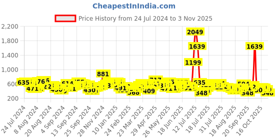 myntra.com street by tokyo talkies Tokyo Talkies Women Graphic Printed Drop-Shoulder Sleeves Cotton Relaxed Fit T-shirt street by tokyo talkies Price History Graph from 24 Jul 2024 to 2 Nov 2025