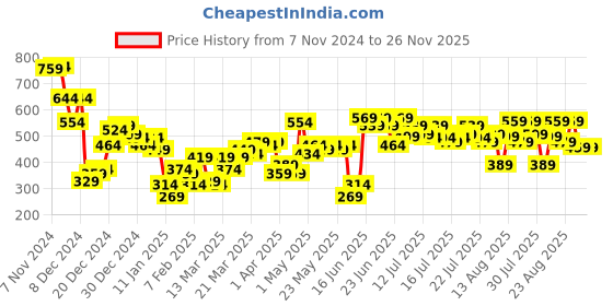 myntra.com Tokyo Talkies Women Graphic Printed High-Rise Shorts tokyo talkies Price History Graph from 7 Nov 2024 to 25 Nov 2025
