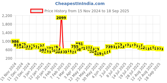 myntra.com Tokyo Talkies Women Graphic Printed High-Rise Shorts tokyo talkies Price History Graph from 15 Nov 2024 to 18 Sep 2025