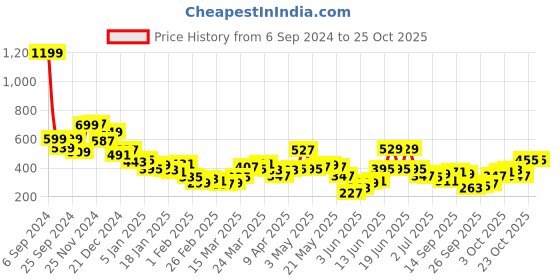 myntra.com Tokyo Talkies Women Graphic Printed Round Neck Cotton T-Shirt tokyo talkies Price History Graph from 6 Sep 2024 to 24 Oct 2025