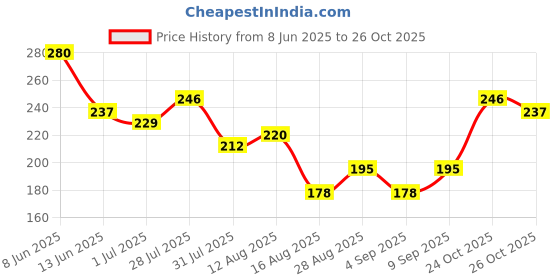 myntra.com Tokyo Talkies Women Graphic Printed Round Neck T-shirt tokyo talkies Price History Graph from 8 Jun 2025 to 26 Oct 2025