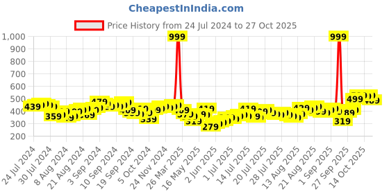 myntra.com Tokyo Talkies Women Green & White Regular Fit Striped Culottes tokyo talkies Price History Graph from 24 Jul 2024 to 27 Oct 2025