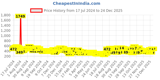 myntra.com Tokyo Talkies Women Green Cargos Trousers tokyo talkies Price History Graph from 17 Jul 2024 to 23 Dec 2025