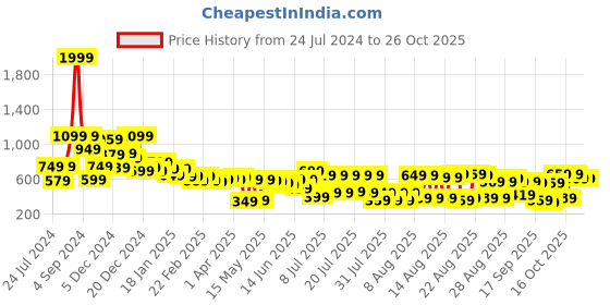 myntra.com Tokyo Talkies Women Green Clean look Dad Fit Jeans tokyo talkies Price History Graph from 24 Jul 2024 to 25 Oct 2025