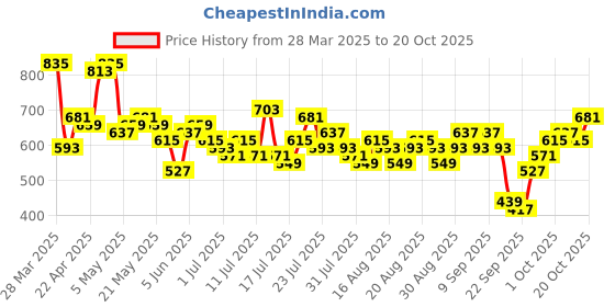 myntra.com Tokyo Talkies Women Green Clean look Dad Fit Jeans tokyo talkies Price History Graph from 28 Mar 2025 to 20 Oct 2025