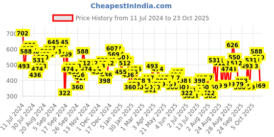 myntra.com Tokyo Talkies Women Green Dad Fit Clean look Jeans tokyo talkies Price History Graph from 11 Jul 2024 to 21 Oct 2025