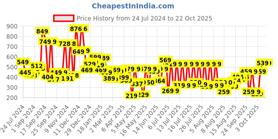 myntra.com Tokyo Talkies Women Green Easy Wash Trousers tokyo talkies Price History Graph from 24 Jul 2024 to 22 Oct 2025