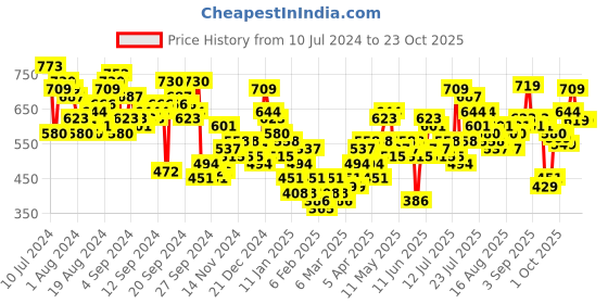 myntra.com Tokyo Talkies Women Green Flared Cotton Mid-Rise Trousers tokyo talkies Price History Graph from 10 Jul 2024 to 19 Oct 2025