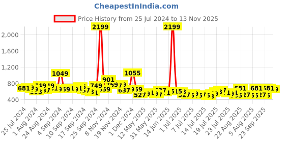myntra.com Tokyo Talkies Women Green Flared Trousers tokyo talkies Price History Graph from 25 Jul 2024 to 13 Nov 2025