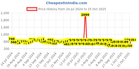 myntra.com Tokyo Talkies Women Green High-Rise Stretchable Jeans tokyo talkies Price History Graph from 24 Jul 2024 to 24 Oct 2025