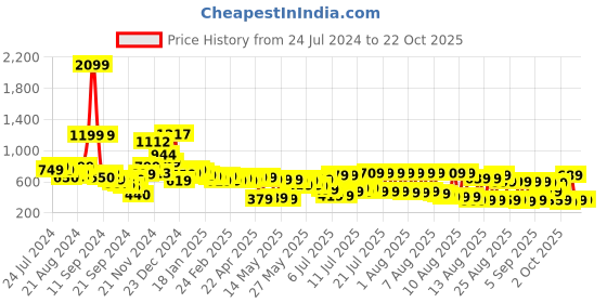myntra.com Tokyo Talkies Women Green High-Rise Stretchable Jeans tokyo talkies Price History Graph from 24 Jul 2024 to 21 Oct 2025