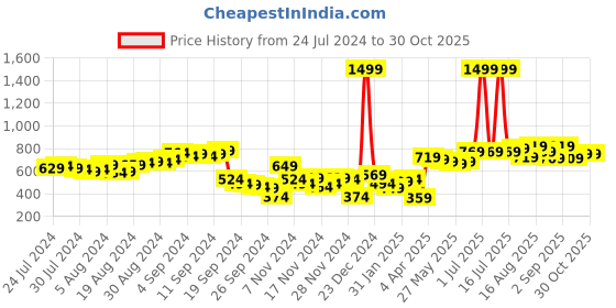 myntra.com Tokyo Talkies Women Green Hooded Sweatshirt tokyo talkies Price History Graph from 24 Jul 2024 to 29 Oct 2025