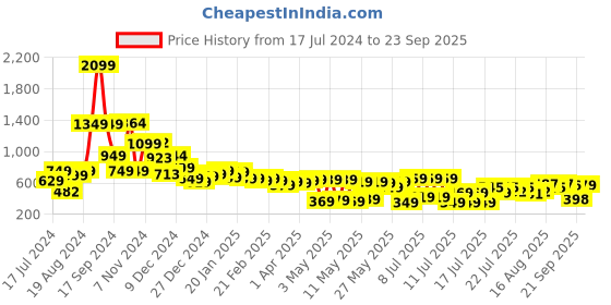 myntra.com Tokyo Talkies Women Green Jogger Stretchable Jeans tokyo talkies Price History Graph from 17 Jul 2024 to 23 Sep 2025