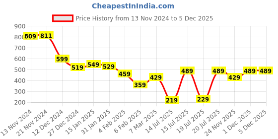 myntra.com Tokyo Talkies Women Green Lounge Pants tokyo talkies Price History Graph from 13 Nov 2024 to 5 Dec 2025