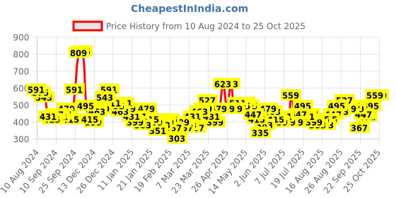 myntra.com Tokyo Talkies Women Green Mid Rise Cotton Shorts tokyo talkies Price History Graph from 10 Aug 2024 to 24 Oct 2025