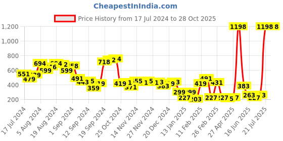 myntra.com Tokyo Talkies Women Green Open Toe Flats tokyo talkies Price History Graph from 17 Jul 2024 to 28 Oct 2025