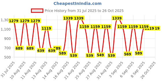 myntra.com Tokyo Talkies Women Green Padded Jacket tokyo talkies Price History Graph from 31 Jul 2025 to 26 Oct 2025