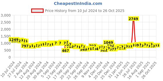 myntra.com Tokyo Talkies Women Green Pullover tokyo talkies Price History Graph from 10 Jul 2024 to 26 Oct 2025