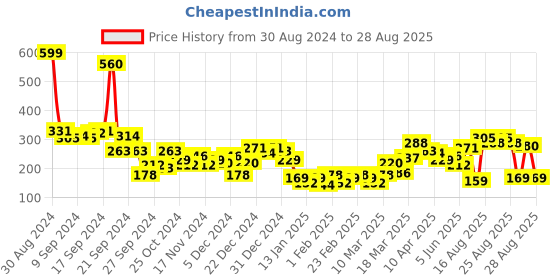 myntra.com Tokyo Talkies Women Green Regular Knitted Crop Top tokyo talkies Price History Graph from 30 Aug 2024 to 28 Aug 2025