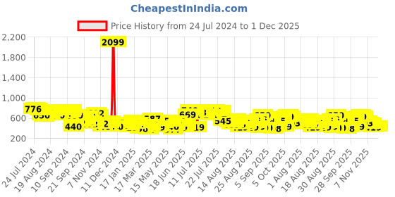 myntra.com Tokyo Talkies Women Green Ribbed Pullover tokyo talkies Price History Graph from 24 Jul 2024 to 30 Nov 2025