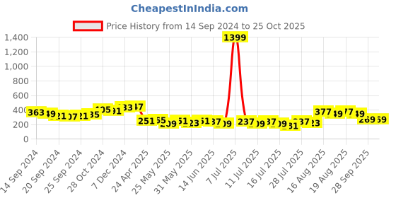 myntra.com Tokyo Talkies Women Green Sheath Dress tokyo talkies Price History Graph from 14 Sep 2024 to 24 Oct 2025