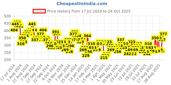 myntra.com Tokyo Talkies Women Green Slim Fit Trousers tokyo talkies Price History Graph from 17 Jul 2024 to 24 Oct 2025