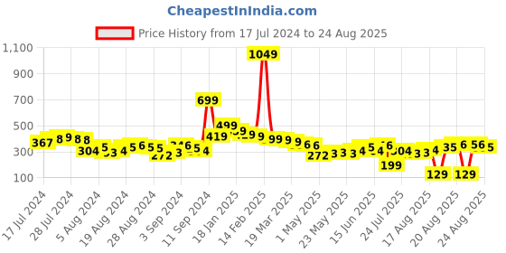myntra.com Tokyo Talkies Women Green Solid A-Line Mini Skirt tokyo talkies Price History Graph from 17 Jul 2024 to 24 Aug 2025