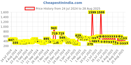 myntra.com Tokyo Talkies Women Green Solid Casual-Fit A-Line Skirt tokyo talkies Price History Graph from 24 Jul 2024 to 28 Aug 2025