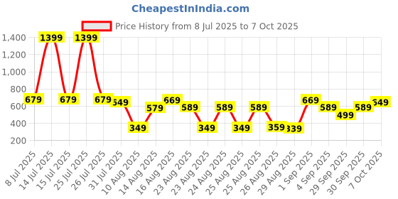myntra.com Tokyo Talkies Women Green Solid Hooded Sweatshirt tokyo talkies Price History Graph from 8 Jul 2025 to 7 Oct 2025