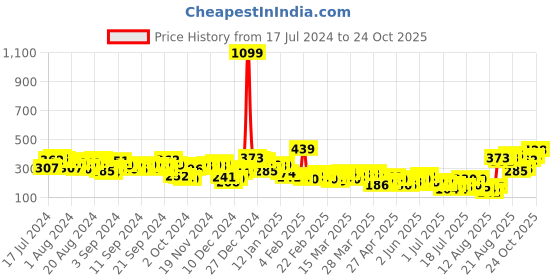 myntra.com Tokyo Talkies Women Green Solid Midi Length A-Line Skirt tokyo talkies Price History Graph from 17 Jul 2024 to 24 Oct 2025