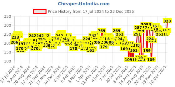 myntra.com Tokyo Talkies Women Green Solid Midi-Length Wrap Skirt tokyo talkies Price History Graph from 17 Jul 2024 to 23 Dec 2025