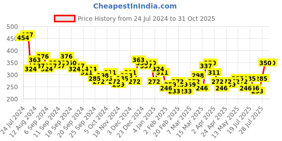 myntra.com Tokyo Talkies Women Green Solid One Shoulder Sheath Dress tokyo talkies Price History Graph from 24 Jul 2024 to 30 Oct 2025
