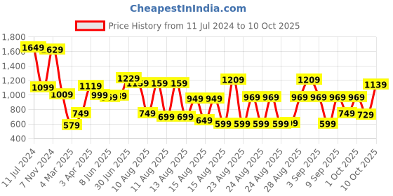 myntra.com Tokyo Talkies Women Green Solid Padded Jacket tokyo talkies Price History Graph from 11 Jul 2024 to 10 Oct 2025