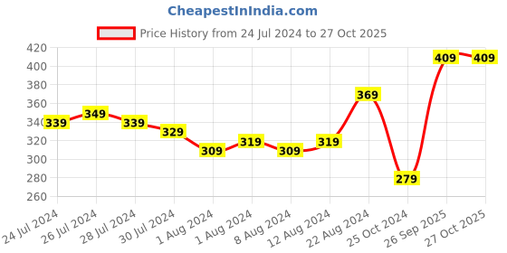 myntra.com Tokyo Talkies Women Green Solid Top tokyo talkies Price History Graph from 24 Jul 2024 to 26 Oct 2025