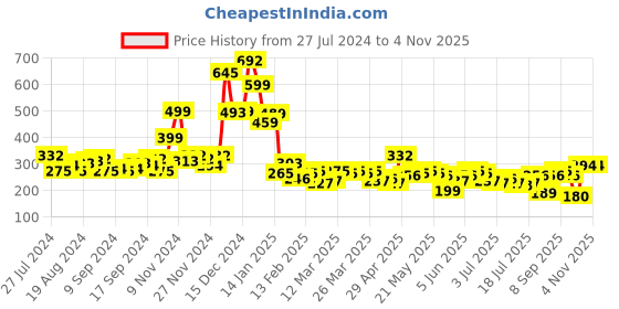 myntra.com Tokyo Talkies Women Green Solid Top tokyo talkies Price History Graph from 27 Jul 2024 to 2 Nov 2025