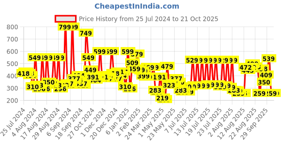 myntra.com Tokyo Talkies Women Green Solid Trousers tokyo talkies Price History Graph from 25 Jul 2024 to 21 Oct 2025