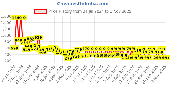 myntra.com Tokyo Talkies Women Green Striped Flared High-Rise Parallel Trousers tokyo talkies Price History Graph from 24 Jul 2024 to 2 Nov 2025