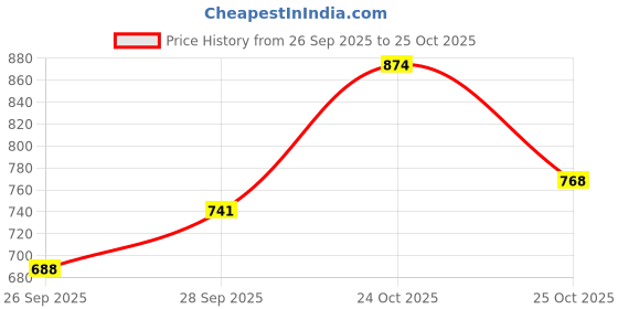 myntra.com Tokyo Talkies Women Green Striped Shirt Dress tokyo talkies Price History Graph from 26 Sep 2025 to 25 Oct 2025