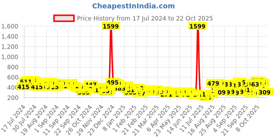 myntra.com Tokyo Talkies Women Green Stylish Solid Trousers tokyo talkies Price History Graph from 17 Jul 2024 to 22 Oct 2025