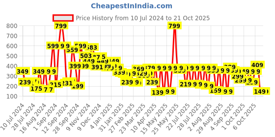 myntra.com Tokyo Talkies Women Green T-shirt tokyo talkies Price History Graph from 10 Jul 2024 to 21 Oct 2025