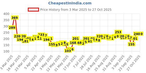 myntra.com Tokyo Talkies Women Green T-shirt tokyo talkies Price History Graph from 3 Mar 2025 to 27 Oct 2025