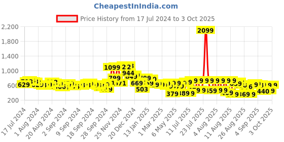 myntra.com Tokyo Talkies Women Green Wide Leg Heavy Fade Jeans tokyo talkies Price History Graph from 17 Jul 2024 to 3 Oct 2025