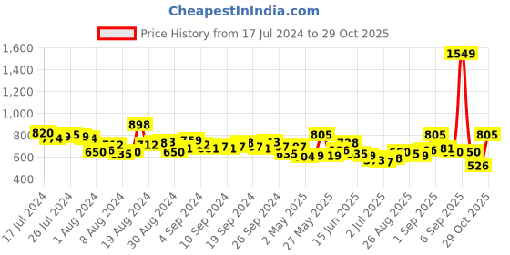 myntra.com Tokyo Talkies Women Grey & Brown Floral Print Fit and Flare Dress tokyo talkies Price History Graph from 17 Jul 2024 to 29 Oct 2025